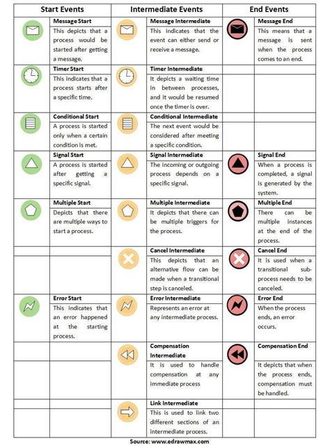 BPMN Symbols And Meanings EdrawMax Online