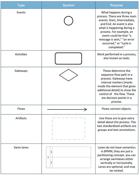 Essential Guide To Business Process Mapping Smartsheet