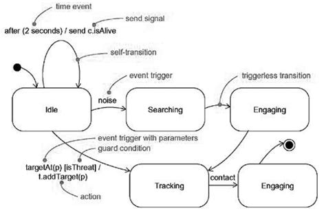 State Machine Tutorial UML Tutorial