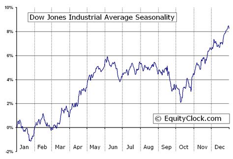 Dow jones index chart and live prices today. Dow Jones Industrial Average (^DJI) Seasonal Chart ...