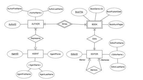 Er Diagram Dotted Line