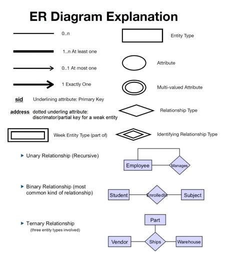 Er Diagram Dotted Line Attribute