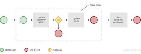 Chapter BPMN Subprocesses In Process Designer Red Hat Process Automation Manager Red