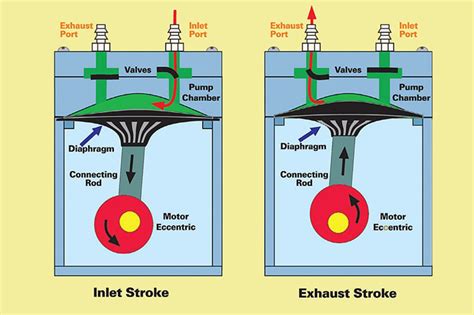 We see what's inside a 3 piston diaphragm pump that uses a swashplate / slant disk to drive the pistons and look at how it works. How does a diaphragm vacuum pump work?