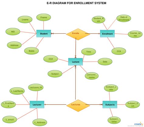 What Is An Entity Relationship Er Diagram Learn How To Create An Er