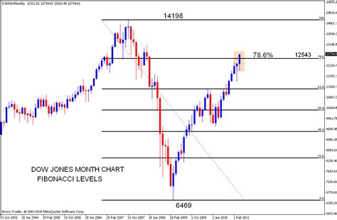 The index covers all industries except transportation and utilities. Stock Market Chart Analysis: DOW JONES - Monthly chart ...