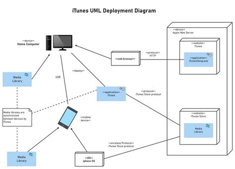 Free Editable Uml Diagram Examples Edrawmax Online