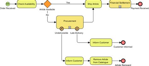 BPMN Activity Types Explained