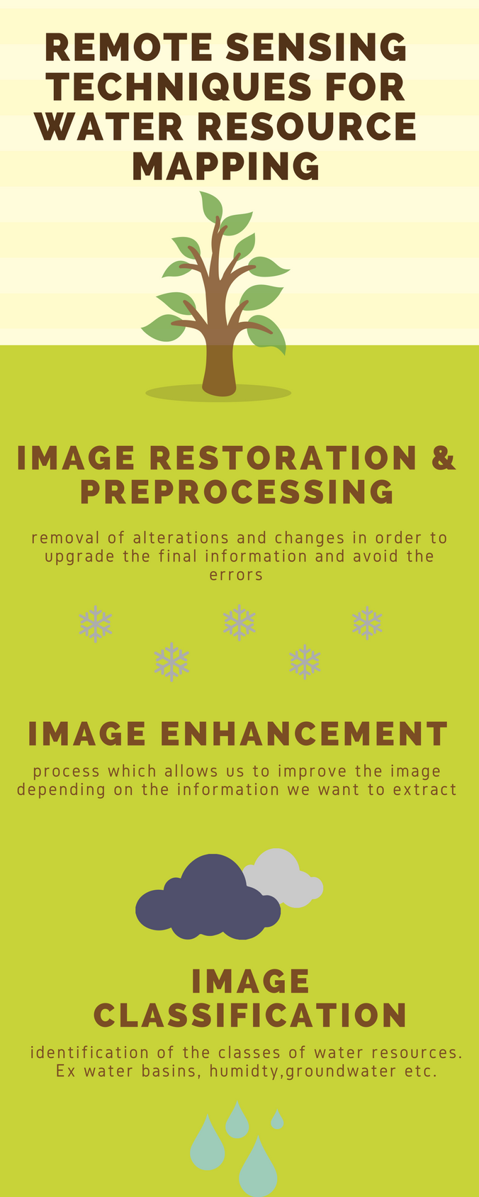 Methods we use in Remote Sensing for water resource mapping