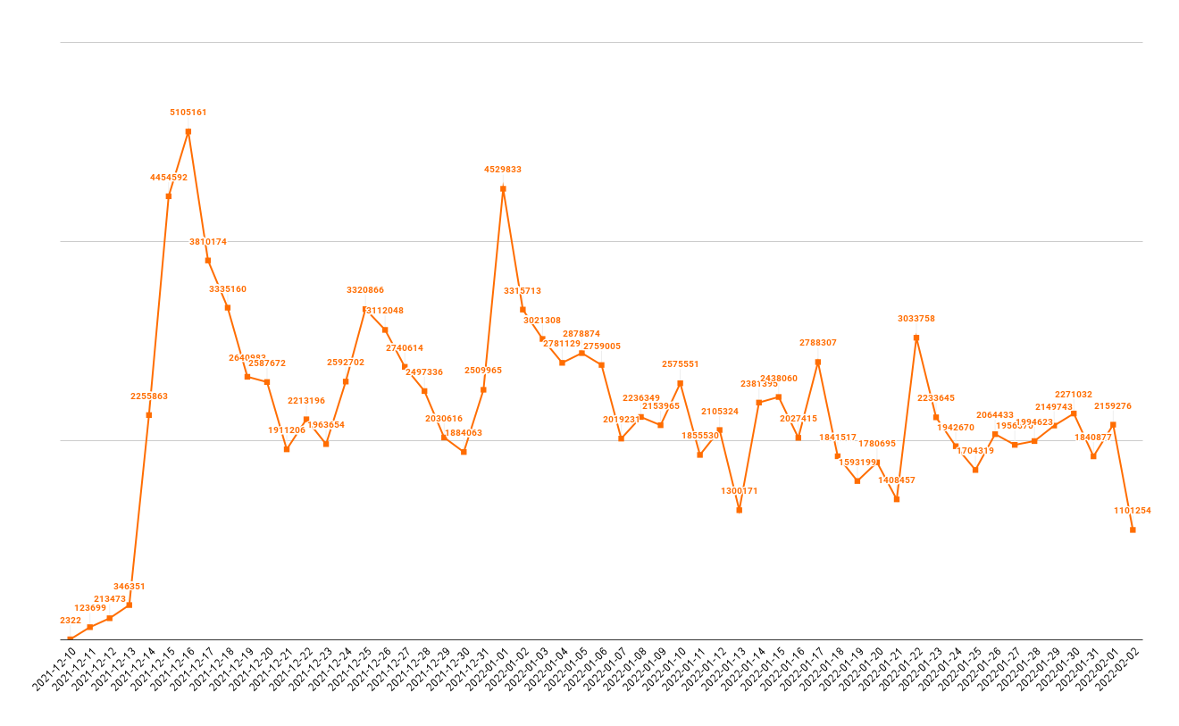 We analyzed the hits on the Apache Log4j Remote Code Execution Vulnerability threat prevention signature Dec. 10, 2021 through Feb. 2, 2022. Based on our telemetry, we observed 125,894,944 hits that had the associated packet capture that triggered the signature. Figure 7 shows the hits per day, including a large spike in activity Dec. 12-16, followed by a tapering off of activity from Dec. 16-21 and another large spike on Jan. 1, 2022. After the spike in the new year, the signature hits results in a jagged line with counts differing day to day, but with the spikes being dramatically smaller than those previously seen.