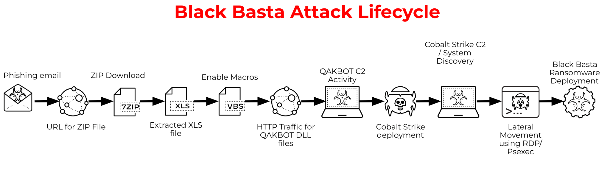 Figure 1 shows the Black Basta attack lifecycle based on Unit 42 incident response cases. A phishing email contains either a URL for a ZIP file. The ZIP file downloads and extracts and XLS file. Macros enabled HTTP traffic for QAKBOT DLL files. QAKBOT C2 activity deploys Cobalt strike, which allows for system discovery and lateral movement using RDP/Psexec. And finally the Black Basta Ransomware deployment.