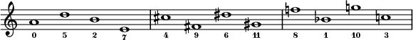 
{
  \new Staff \with { \remove "Time_signature_engraver" }
  \relative c'' {
    \set Score.tempoHideNote = ##t
    \tempo 1 = 48
    \time 4/1
    a1_0 d_5 b_2 e,_7 | cis'_4 fis,_9 dis'_6 gis,_11 | f'!_8 bes,_1 g'!_10 c,!_3 |
  }
}
