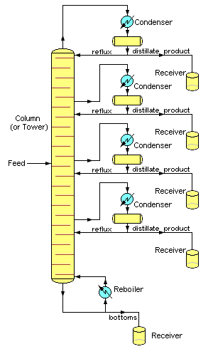 Image 4: Simplified chemical engineering schematic of Continuous Fractional Distillation tower separating one feed mixture stream into four distillate and one bottoms fractions Continuous Fractional Distillation.PNG