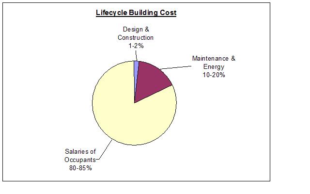 Figure 2. Lifecycle building cost pie chart. Lifecycle building cost pie chart.jpg