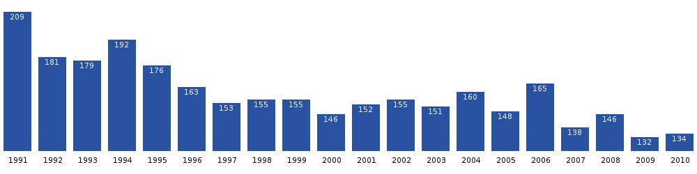 Počet obyvatel Tiniteqilaaqu v posledních dvou desetiletích. Zdroj: Statistics Greenland