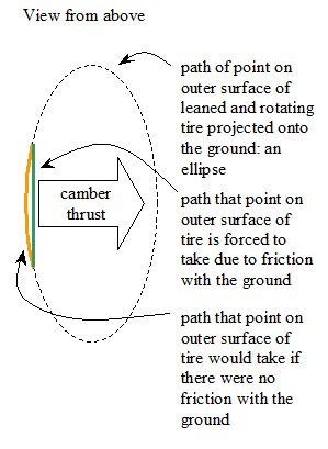 <span class="mw-page-title-main">Camber thrust</span>