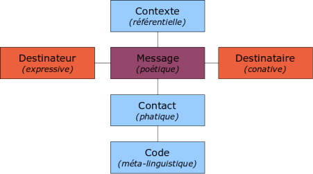 Schema generale della comunicazione umana