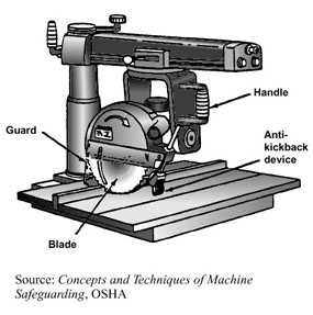 <span class="mw-page-title-main">Radial arm saw</span> Cutting machine