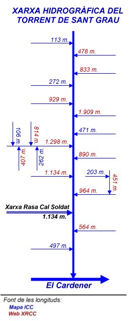 Xarxa hidrogràfica del Torrent de Sant Grau