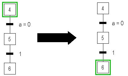 Transição incondicional de um Grafcet.