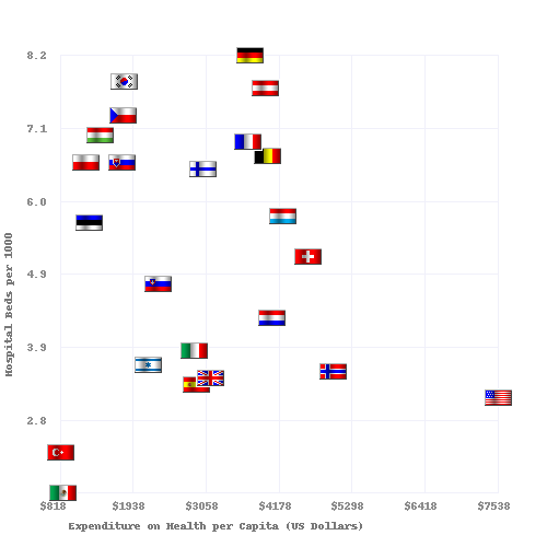 Hospital beds per 1000 vs Health Care Spending