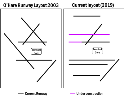 Runway layout at O'Hare as affected by the O'Hare Modernization Plan