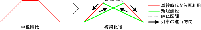 たすき掛け線増の概念図