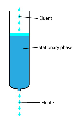 <span class="mw-page-title-main">Elution</span> Extraction of a material by washing with a solvent