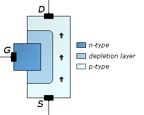 JFET type of field-effect transistor