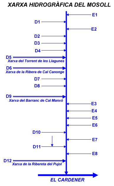 Xarxa hidrogràfica de la Mosoll