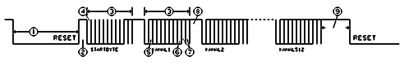 Obrázek 1 – Časový diagram přenosu jednoho datového paketu v protokolu DMX512