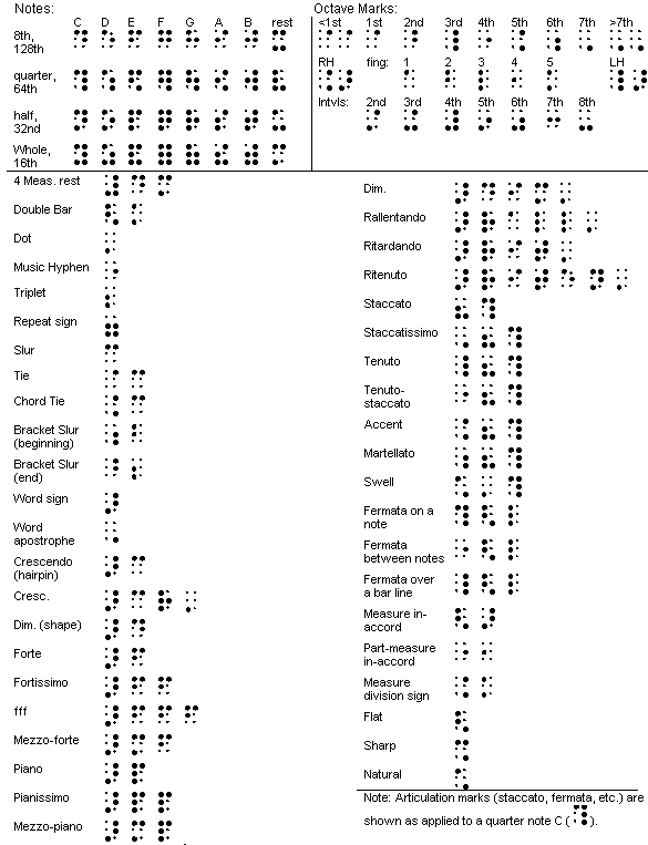 Braille Music Summary Graphic