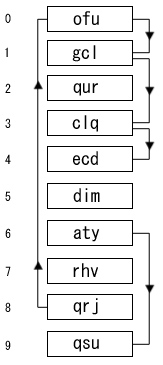 <span class="mw-page-title-main">Coalesced hashing</span> Hash table collision resolution strategy