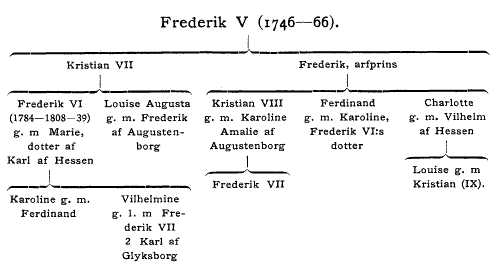 Stamträd med Fredrik V av Danmarks ättlingar