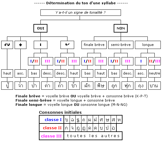 Schéma de détermination des tons en thaï