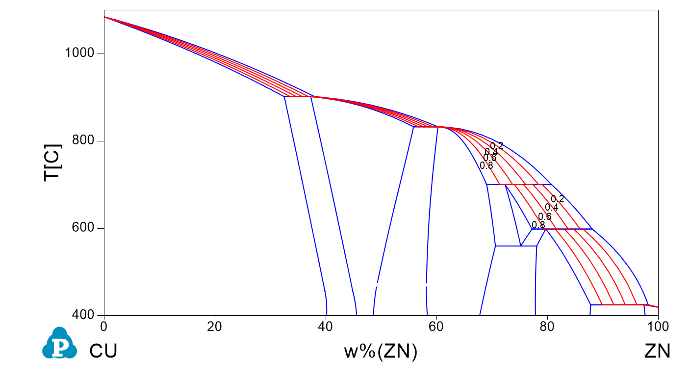 Different levels of solid fractions ( in red ) in the phase diagram of Copper and Zinc. Levels are from solid fraction fs=0.8 in steps down to 0.2 Solid Fraction Cu-Zn.png