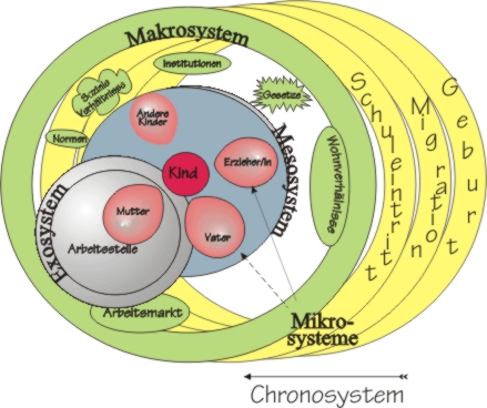 Ökosystemebenen bei Bronfenbrenner