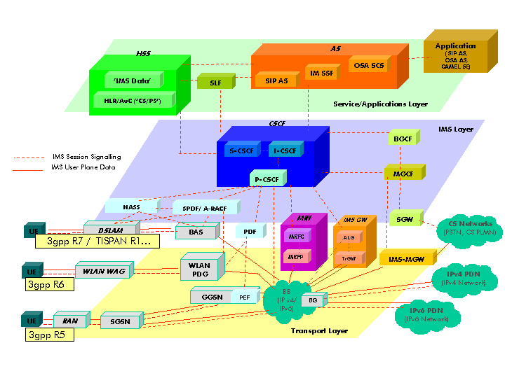 3GPP / TISPAN IMS architectural overview Ims overview.png