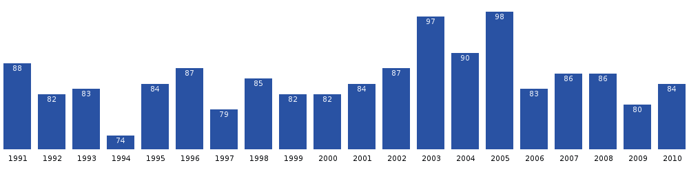 Ilimanaq population growth dynamics in the last two decades. Source: Statistics Greenland[6]