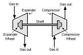 <span class="mw-page-title-main">Turboexpander</span> Type of turbine for high-pressure gas