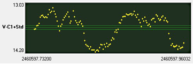 Light curve of AM Her showing decrease in luminocity at top of curve, probably caused by WD eclipsing its own accreating region. AM Her Light Curve.jpg