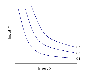 <span class="mw-page-title-main">Isoquant</span> Contour line in microeconomics