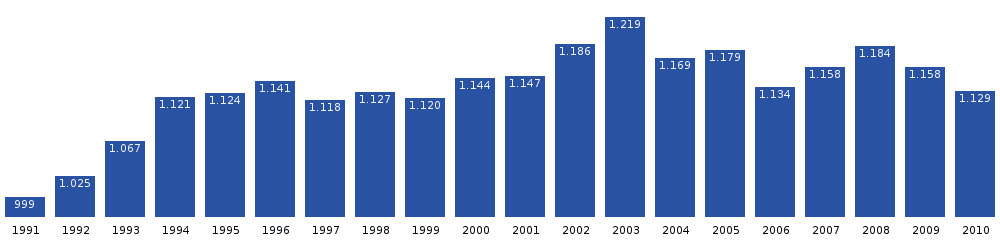 Počet obyvatel Upernaviku v posledních dvou desetiletích. Zdroj: Statistics Greenland