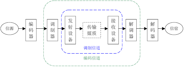 调制信道与编码信道框图。对于数字通信系统，调制信道是编码信道的一部分。