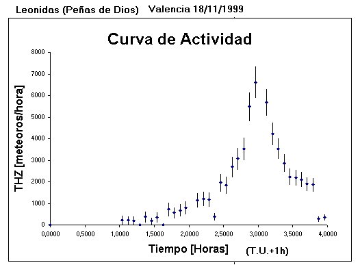 Gràfica de l'activitat dels Leònids el 18-11-1999