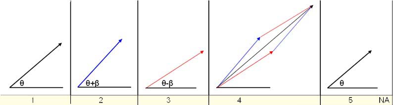 1. Original phase, 2. Phase in the first line, 3. Phase in the second line, 4. Vectorial addition, 5. Original phase reconstructed (with reduced amplitude) Phases in PAL.jpg