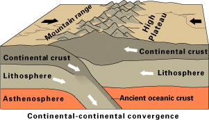 <span class="mw-page-title-main">Continental collision</span> Phenomenon in which mountains can be produced on the boundaries of converging tectonic plates