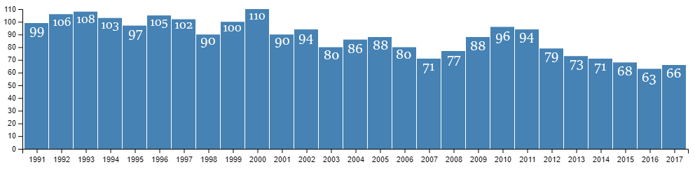 Počet obyvatel Ikamiutu mezi lety 1991-2017. Zdroj: Statistics Greenland