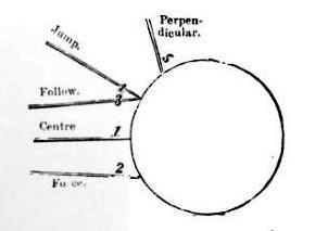 <span class="mw-page-title-main">Cue sports techniques</span>