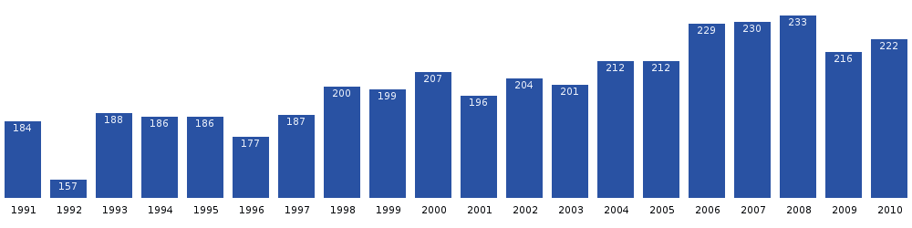 Sermiligaaq population dynamics